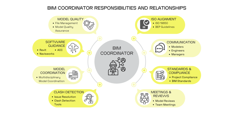 BIM Coordinator Responsibilities